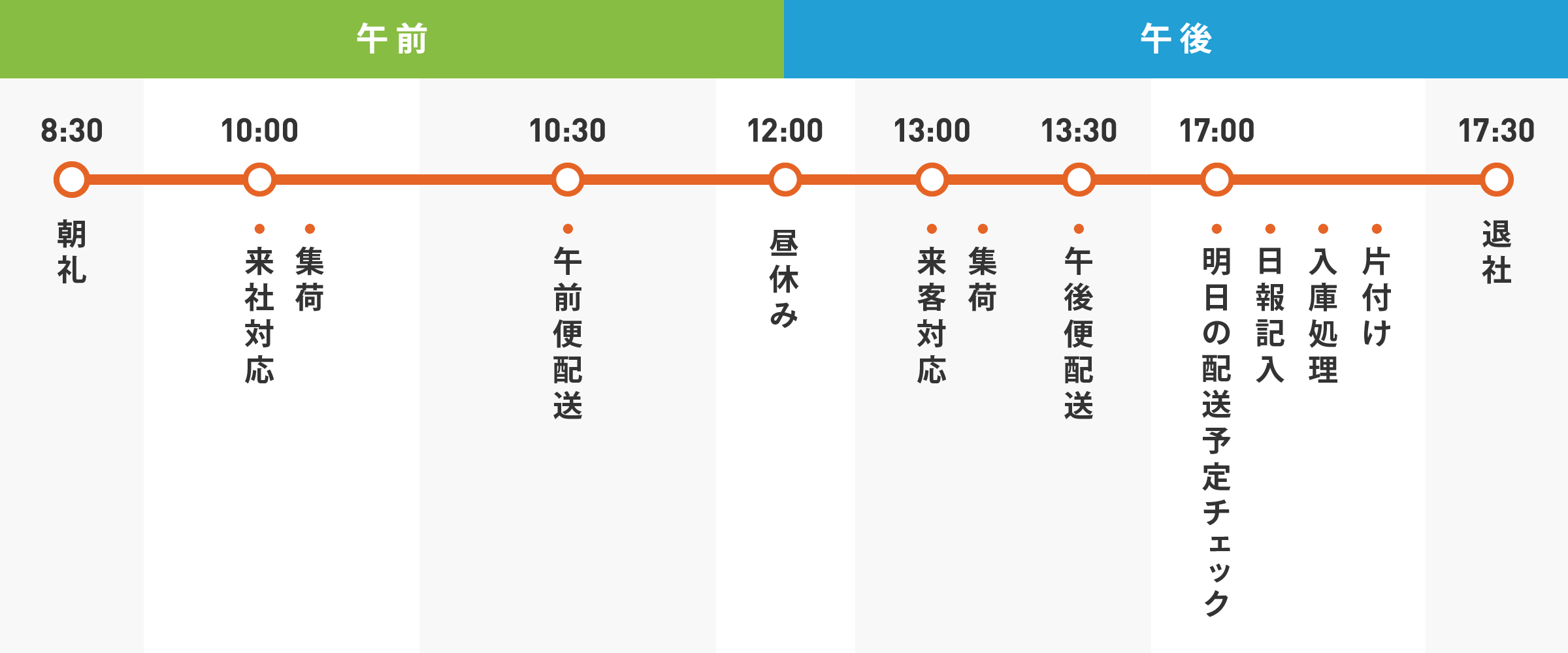 配送のある一日