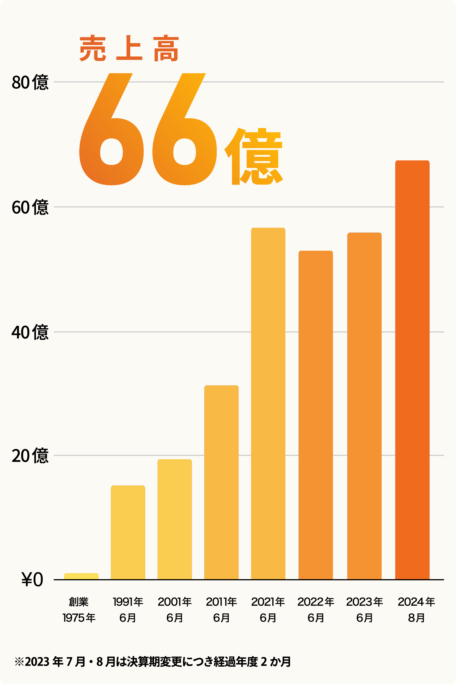 売上高